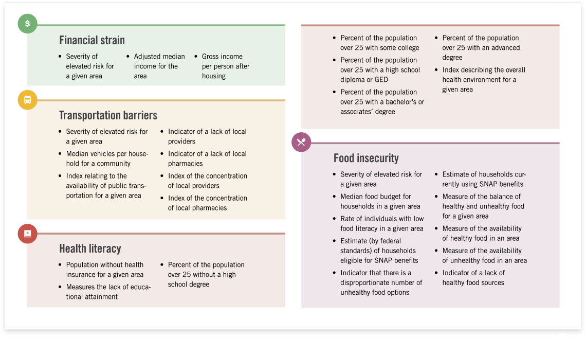 Sample of data elements licensed from Socially Determined