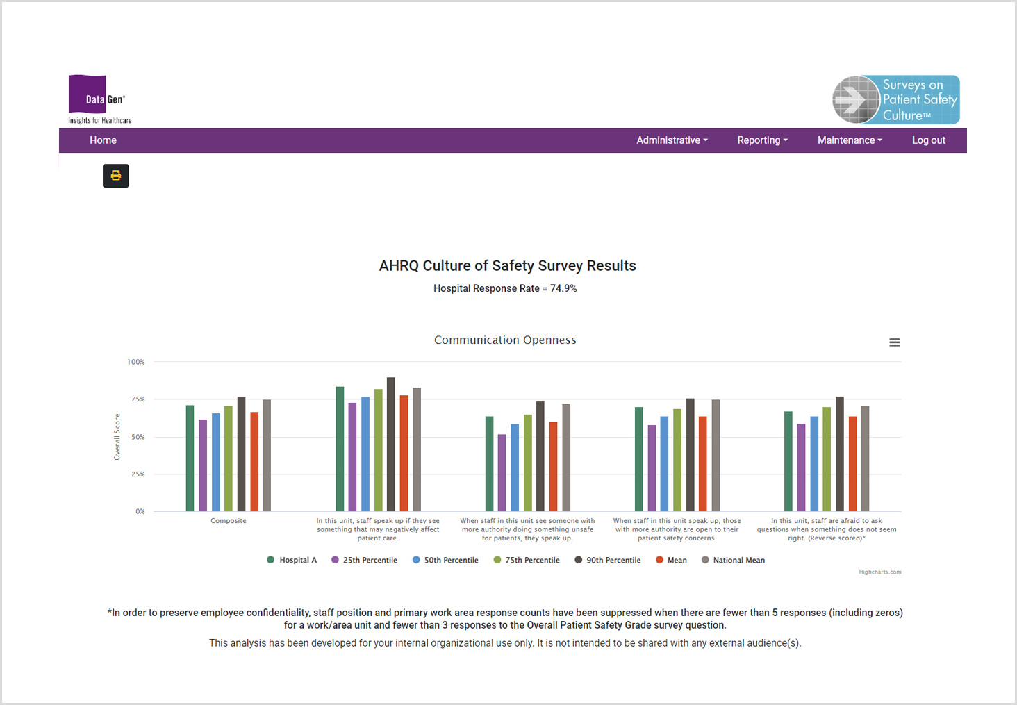 SOPS<sup>®</sup> scores based on a Patient Safety Culture survey